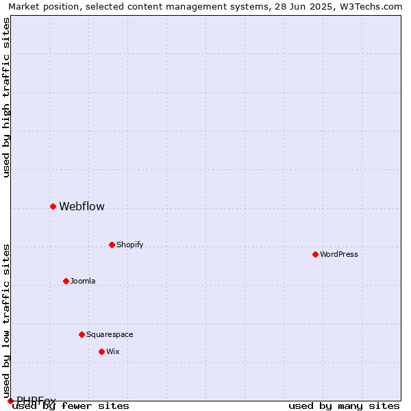 Market position of Webflow vs. PHPFox