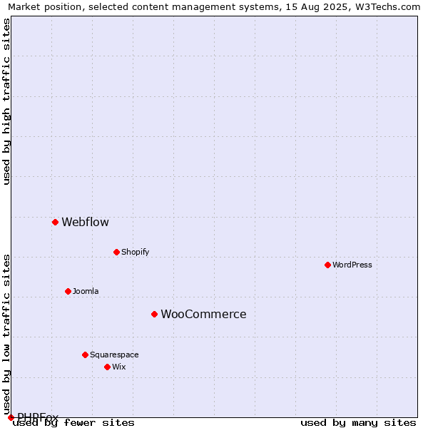Market position of WooCommerce vs. Webflow vs. PHPFox