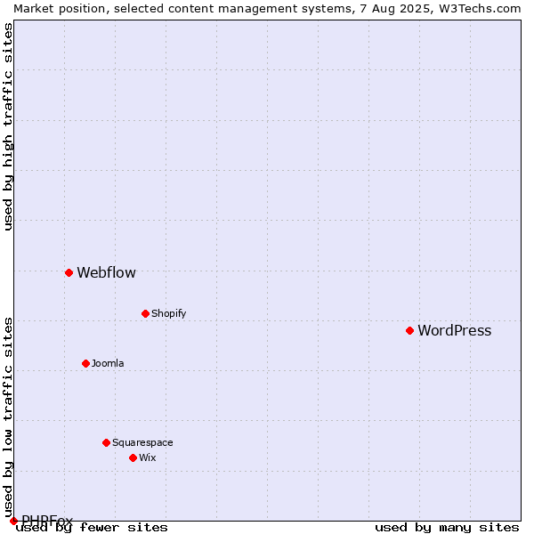 Market position of WordPress vs. Webflow vs. PHPFox