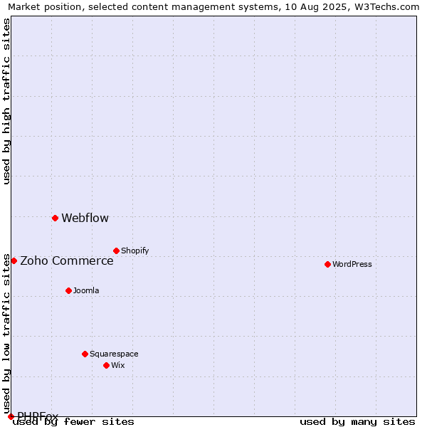 Market position of Webflow vs. Zoho Commerce vs. PHPFox