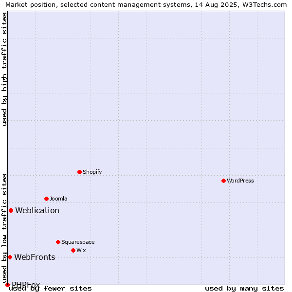 Market position of Weblication vs. WebFronts vs. PHPFox