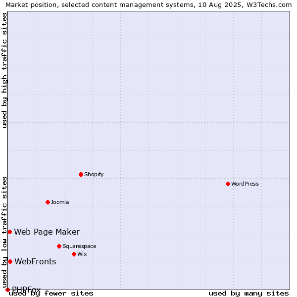 Market position of WebFronts vs. Web Page Maker vs. PHPFox