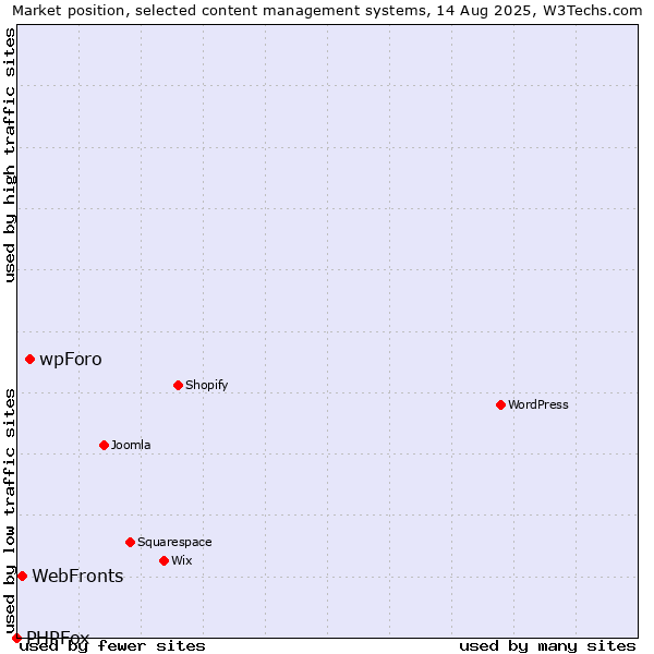 Market position of wpForo vs. WebFronts vs. PHPFox
