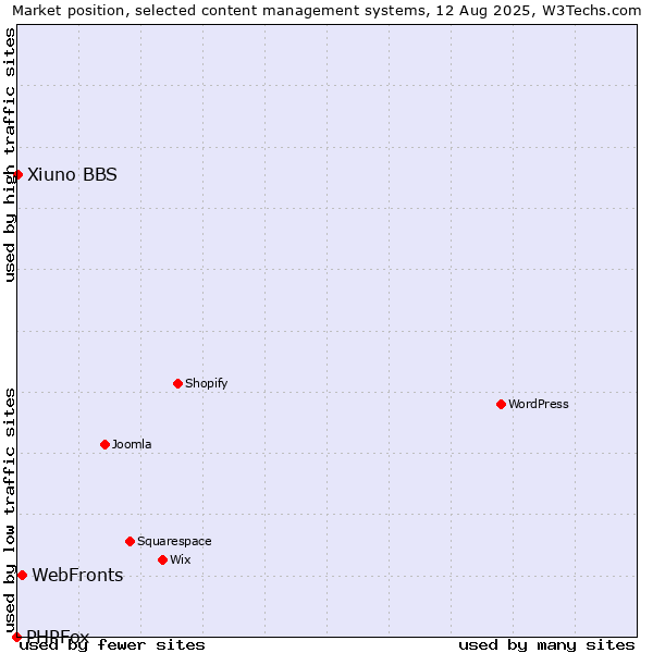Market position of WebFronts vs. Xiuno BBS vs. PHPFox