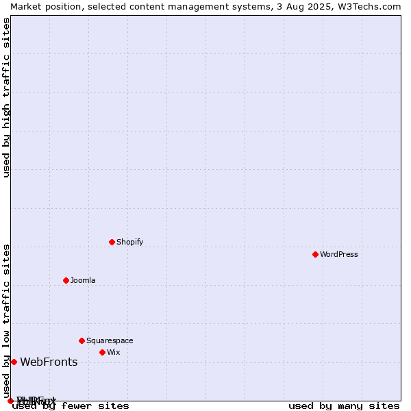 Market position of WebFronts vs. PHPFox vs. Yo!Kart