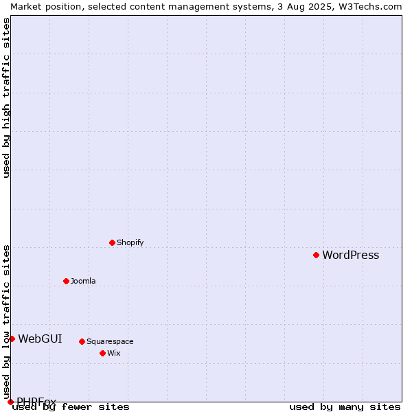 Market position of WordPress vs. WebGUI vs. PHPFox