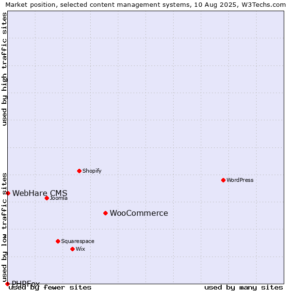 Market position of WooCommerce vs. WebHare CMS vs. PHPFox