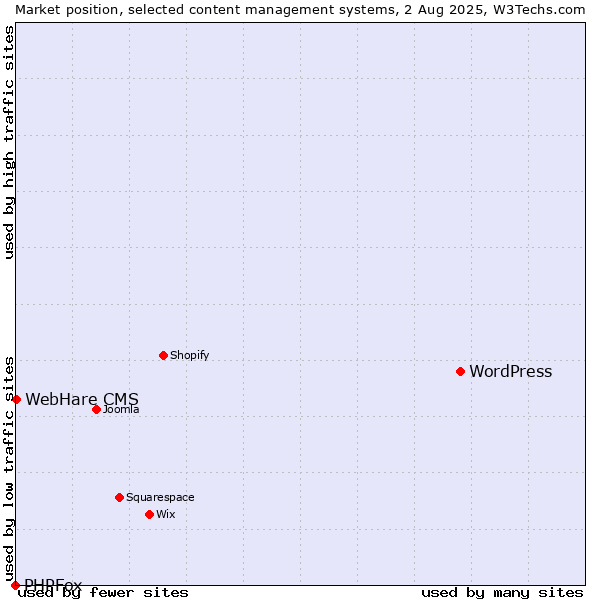 Market position of WordPress vs. WebHare CMS vs. PHPFox