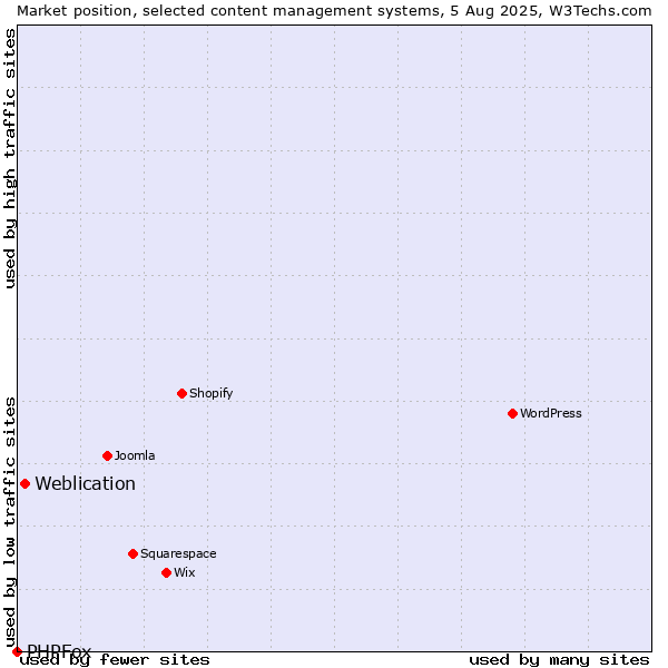 Market position of Weblication vs. PHPFox