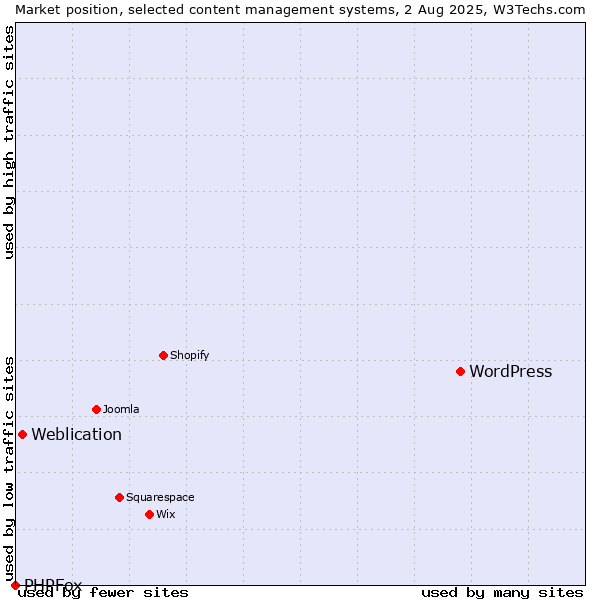 Market position of WordPress vs. Weblication vs. PHPFox