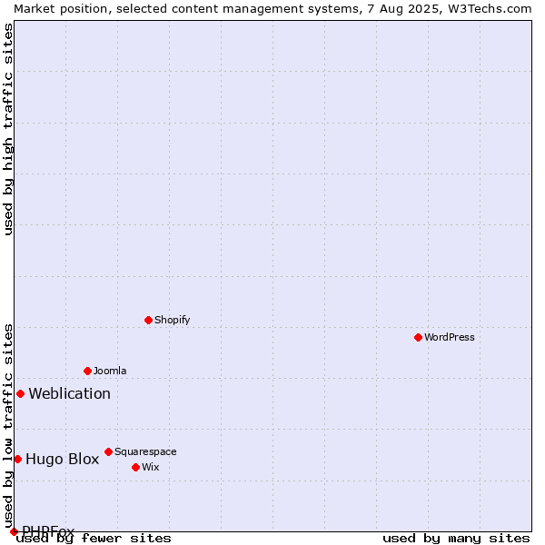 Market position of Weblication vs. Hugo Blox vs. PHPFox