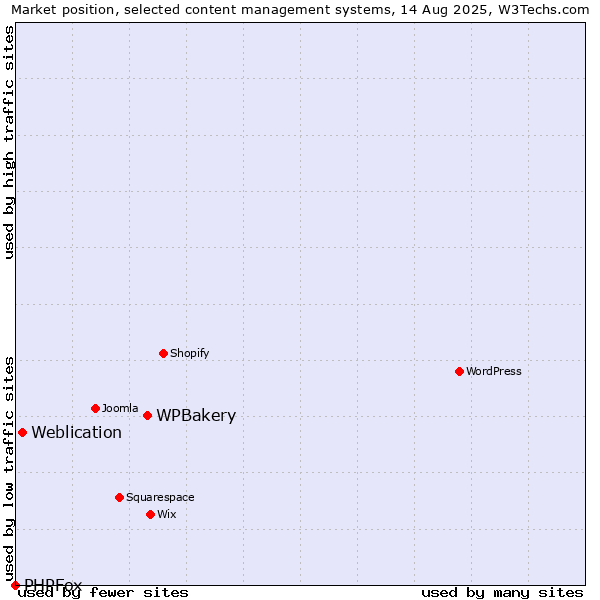 Market position of WPBakery vs. Weblication vs. PHPFox