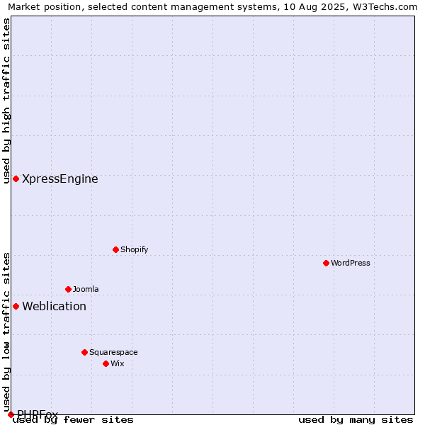 Market position of Weblication vs. XpressEngine vs. PHPFox