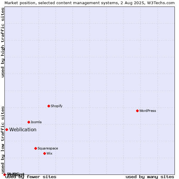 Market position of Weblication vs. PHPFox vs. Yo!Kart