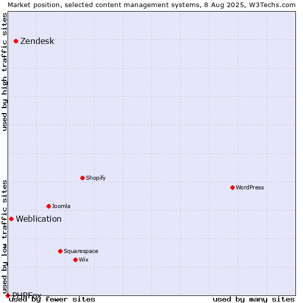 Market position of Zendesk vs. Weblication vs. PHPFox