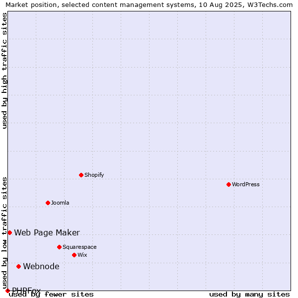 Market position of Webnode vs. Web Page Maker vs. PHPFox