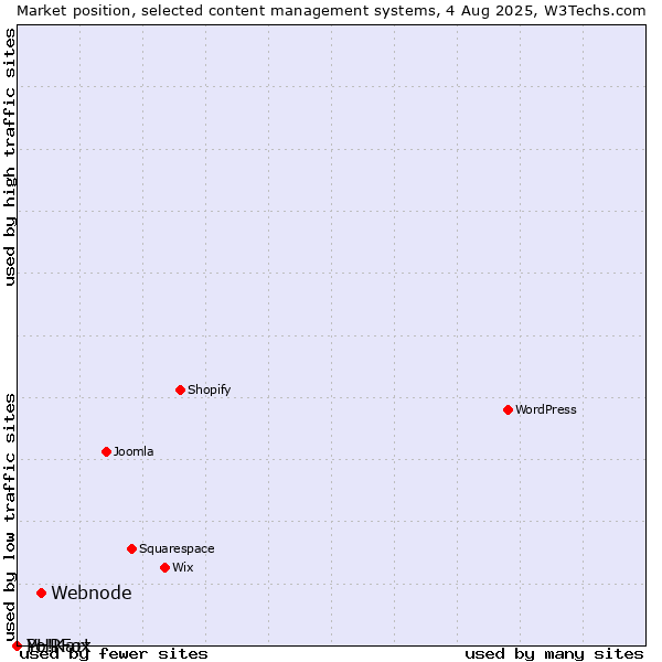 Market position of Webnode vs. PHPFox vs. Yo!Kart
