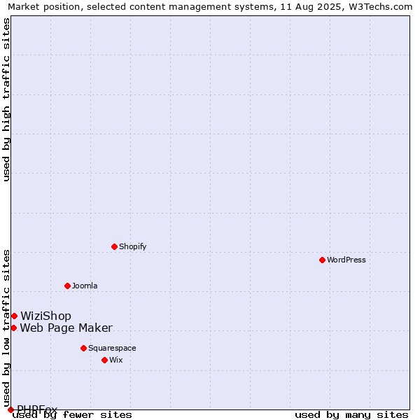 Market position of WiziShop vs. Web Page Maker vs. PHPFox