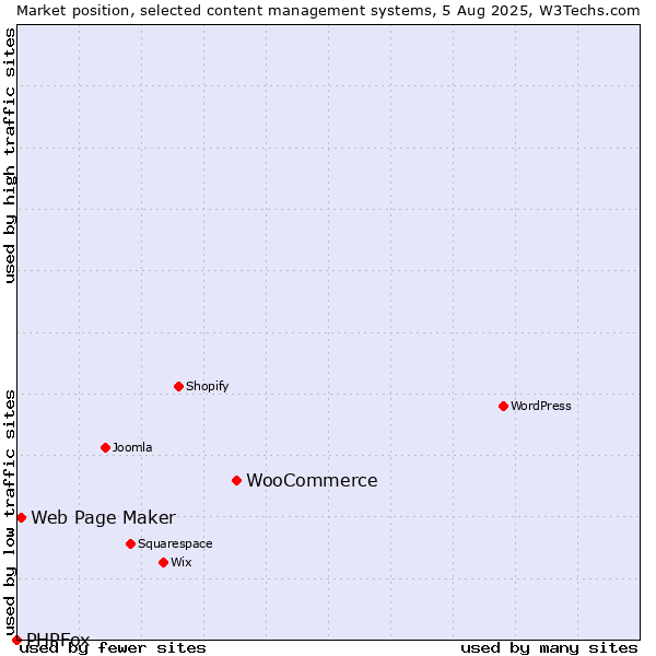 Market position of WooCommerce vs. Web Page Maker vs. PHPFox
