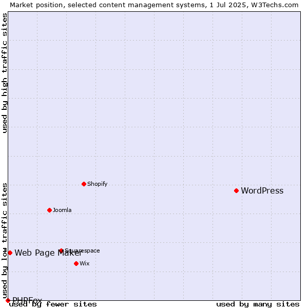 Market position of WordPress vs. Web Page Maker vs. PHPFox