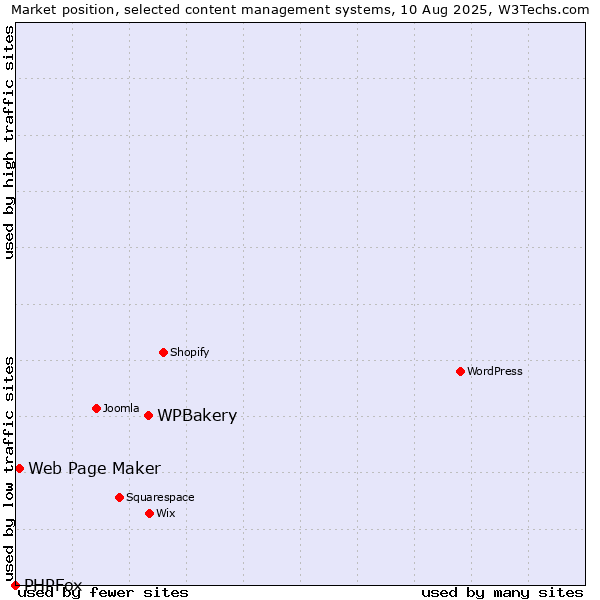 Market position of WPBakery vs. Web Page Maker vs. PHPFox