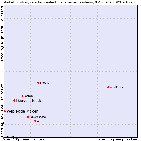 Market position of Beaver Builder vs. Web Page Maker vs. PHPFox