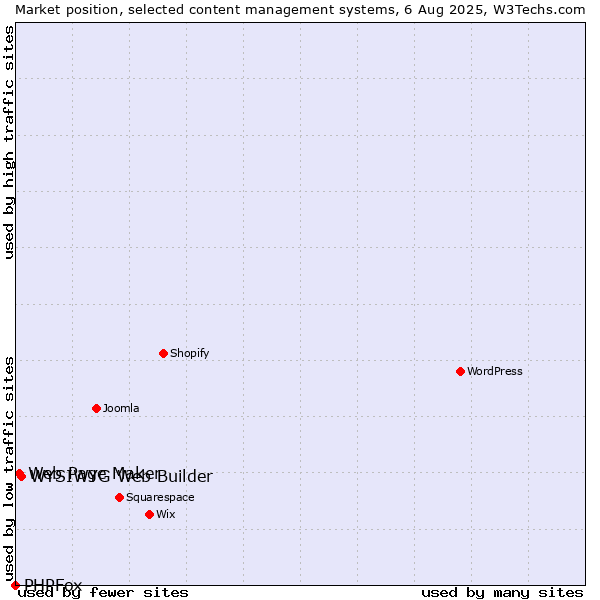 Market position of WYSIWYG Web Builder vs. Web Page Maker vs. PHPFox