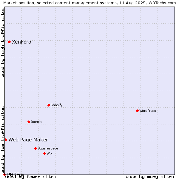 Market position of XenForo vs. Web Page Maker vs. PHPFox