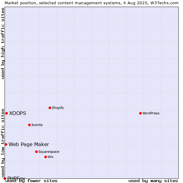 Market position of XOOPS vs. Web Page Maker vs. PHPFox