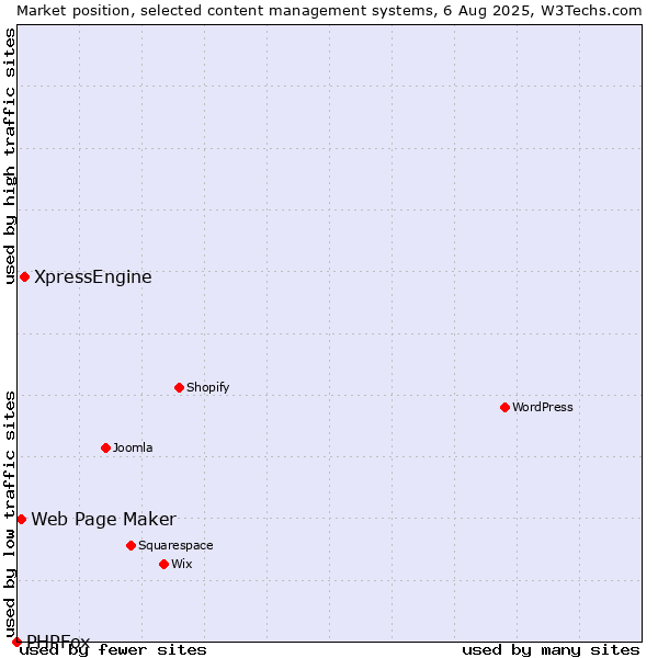 Market position of XpressEngine vs. Web Page Maker vs. PHPFox