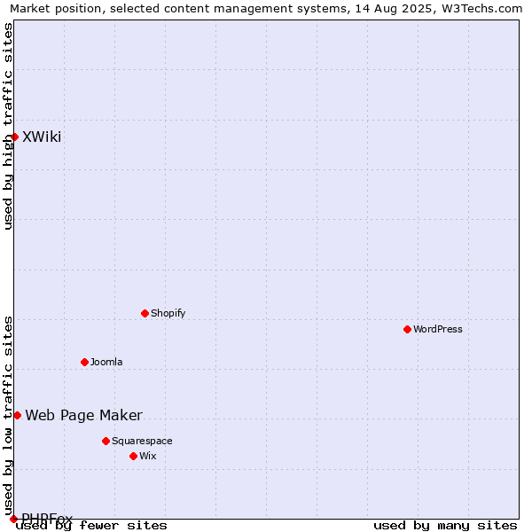 Market position of Web Page Maker vs. XWiki vs. PHPFox