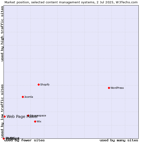 Market position of Web Page Maker vs. PHPFox vs. Yo!Kart