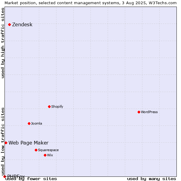 Market position of Zendesk vs. Web Page Maker vs. PHPFox