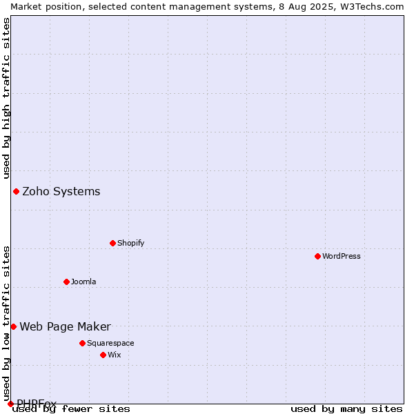 Market position of Zoho Systems vs. Web Page Maker vs. PHPFox