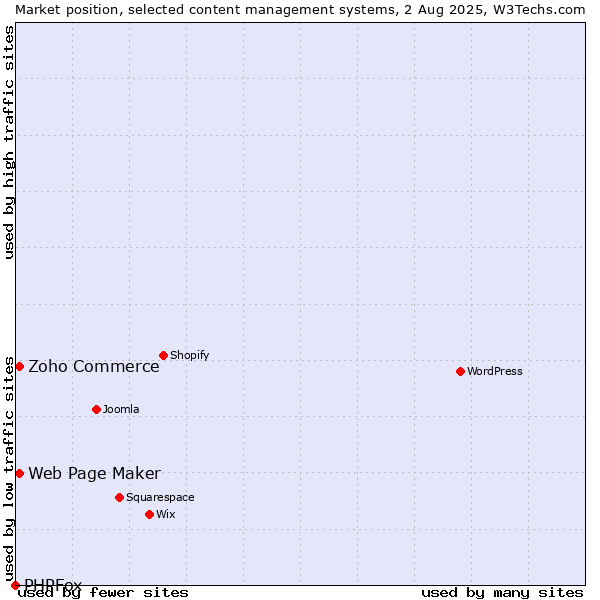Market position of Zoho Commerce vs. Web Page Maker vs. PHPFox
