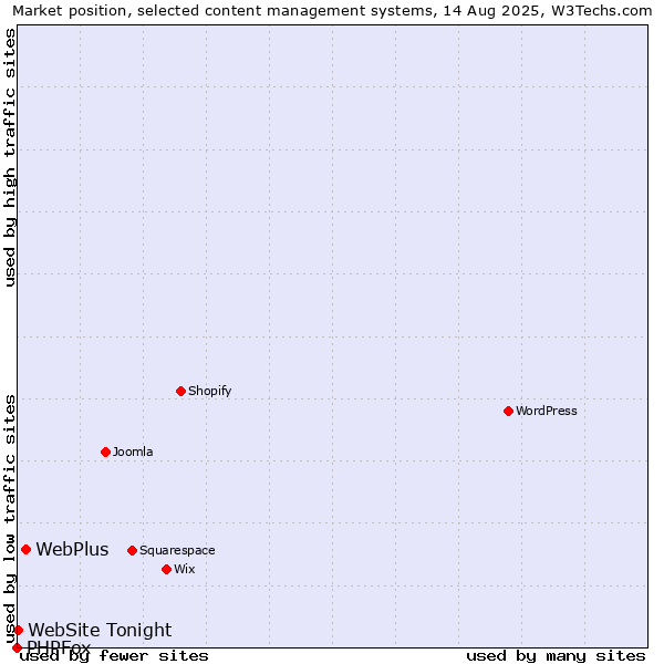 Market position of WebPlus vs. WebSite Tonight vs. PHPFox