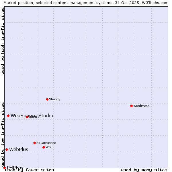 Market position of WebSphere Studio vs. WebPlus vs. PHPFox
