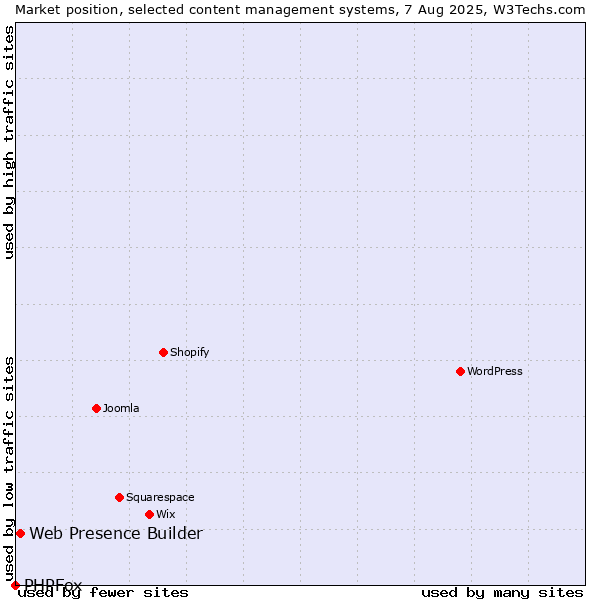 Market position of Web Presence Builder vs. PHPFox