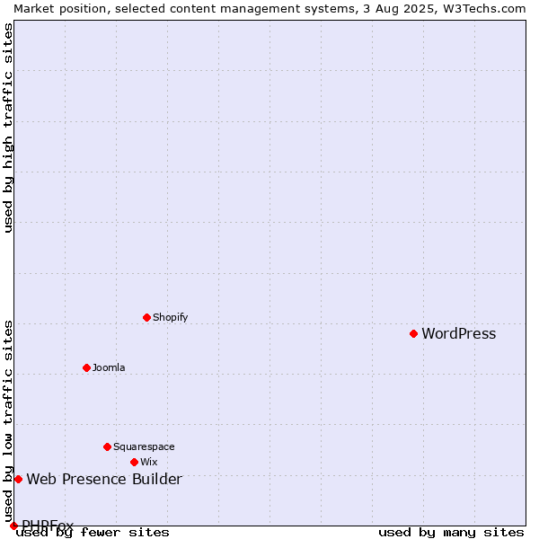Market position of WordPress vs. Web Presence Builder vs. PHPFox