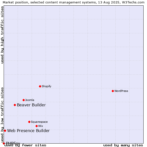 Market position of Beaver Builder vs. Web Presence Builder vs. PHPFox