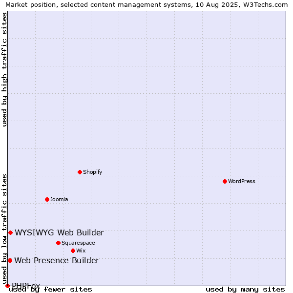 Market position of WYSIWYG Web Builder vs. Web Presence Builder vs. PHPFox