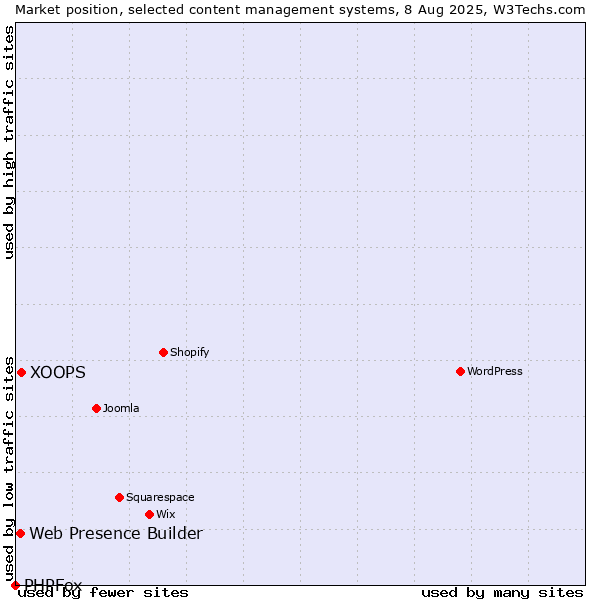 Market position of XOOPS vs. Web Presence Builder vs. PHPFox