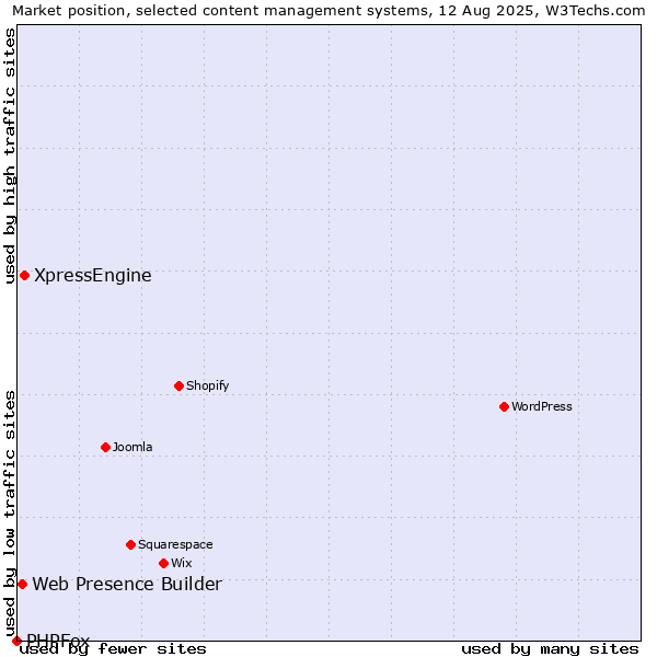 Market position of XpressEngine vs. Web Presence Builder vs. PHPFox