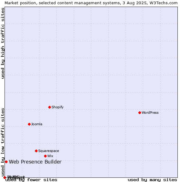 Market position of Web Presence Builder vs. PHPFox vs. Yo!Kart