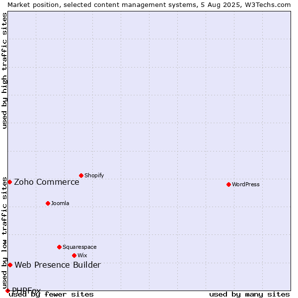 Market position of Web Presence Builder vs. Zoho Commerce vs. PHPFox