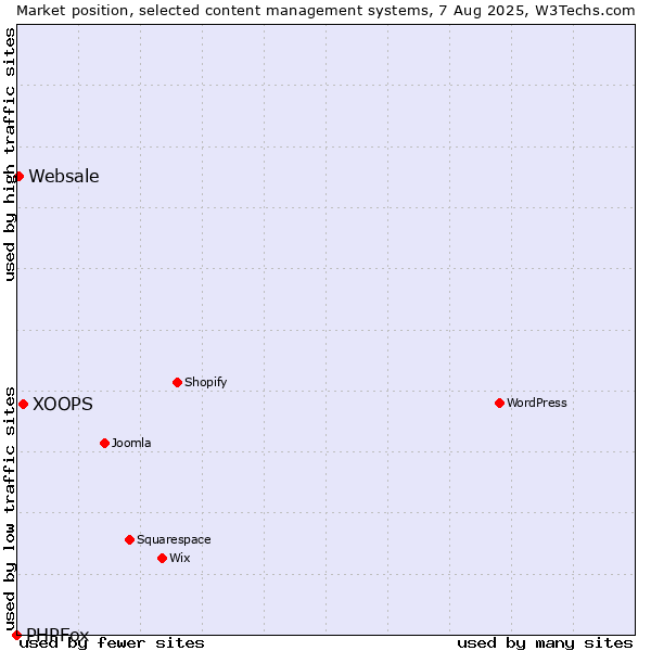 Market position of XOOPS vs. Websale vs. PHPFox