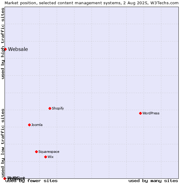 Market position of Websale vs. PHPFox vs. Yo!Kart
