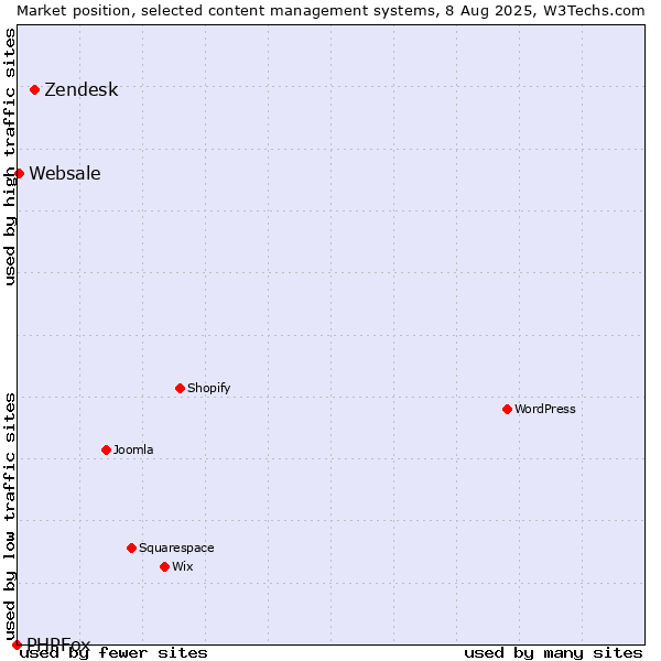Market position of Zendesk vs. Websale vs. PHPFox