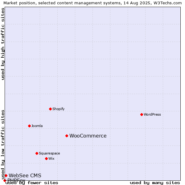 Market position of WooCommerce vs. WebSee CMS vs. PHPFox