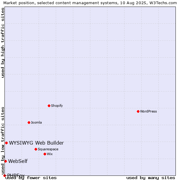 Market position of WYSIWYG Web Builder vs. WebSelf vs. PHPFox